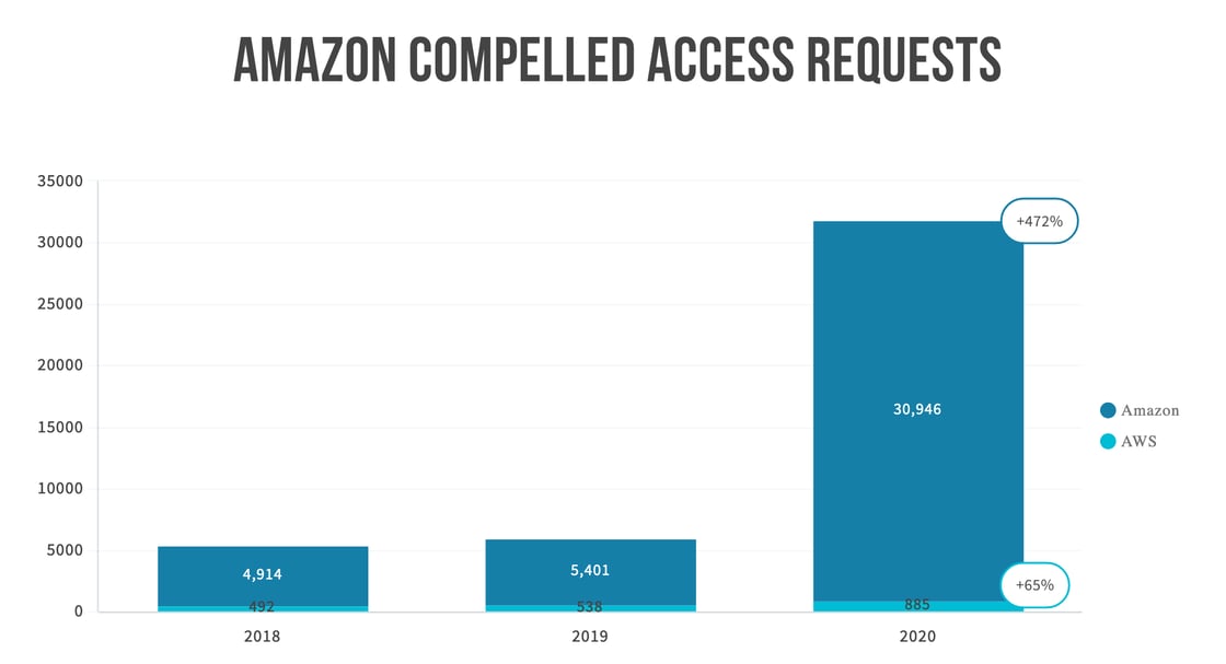 Amazon Compelled Access